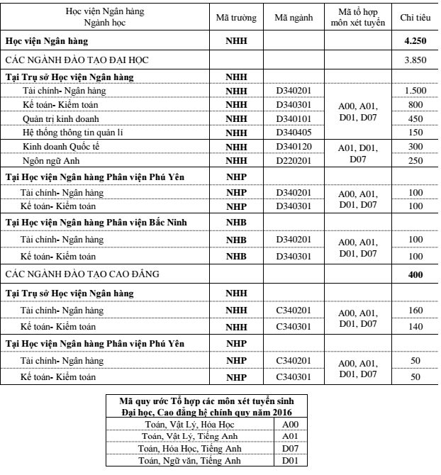 Chỉ ti&ecirc;u Học viện ng&acirc;n h&agrave;ng