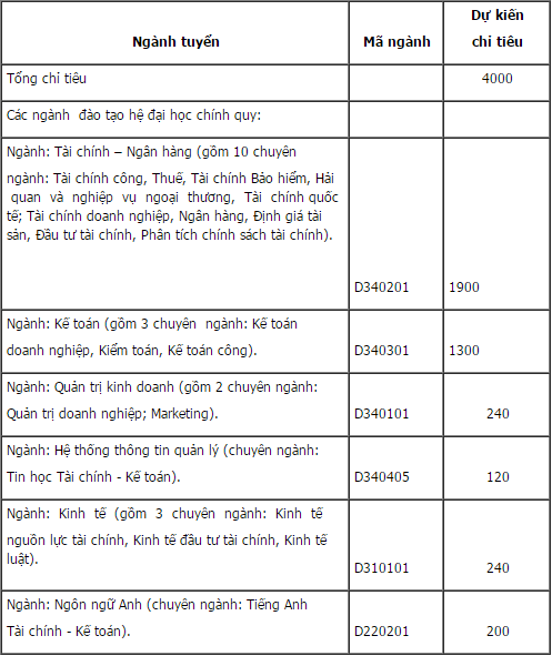 Chỉ ti&ecirc;u học viện t&agrave;i ch&iacute;nh