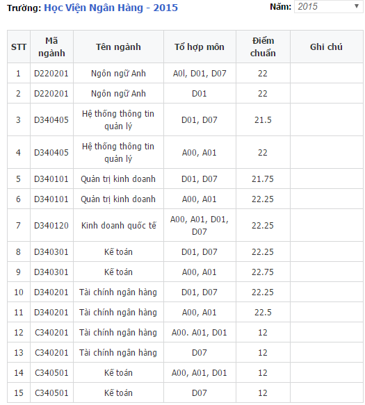 Điểm chuẩn học vi&ecirc;n ng&acirc;n h&agrave;ng 2015