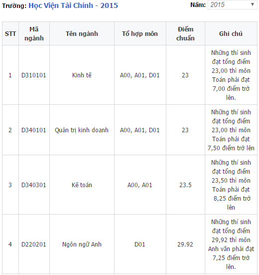 Điểm chuẩn học viện t&agrave;i ch&iacute;nh 1