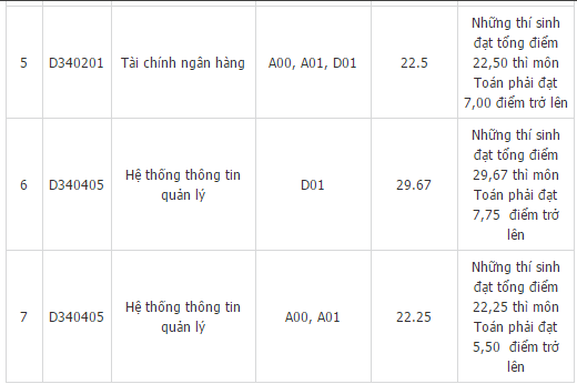 Điểm chuẩn học viện t&agrave;i ch&iacute;nh 2