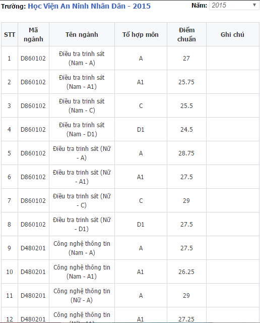 Điểm chuẩn HVAN 1