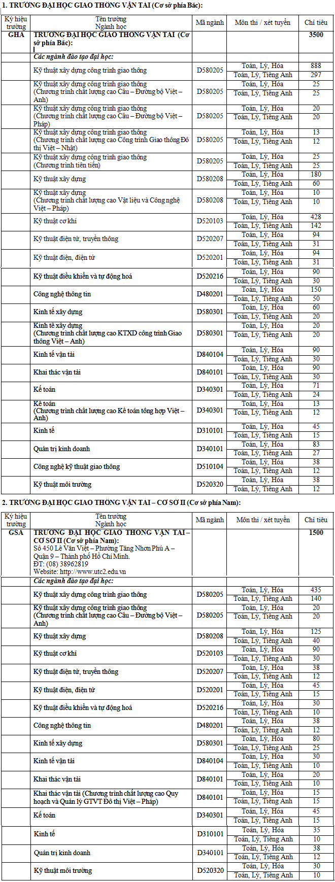 Chỉ ti&ecirc;u ĐHGTVT1