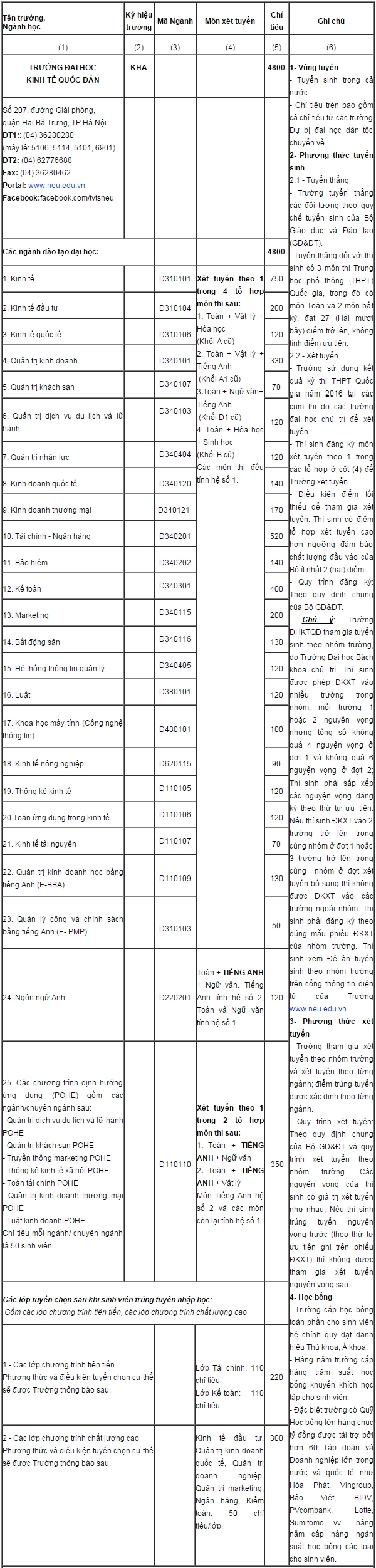 Chỉ ti&ecirc;u ĐHKTQD