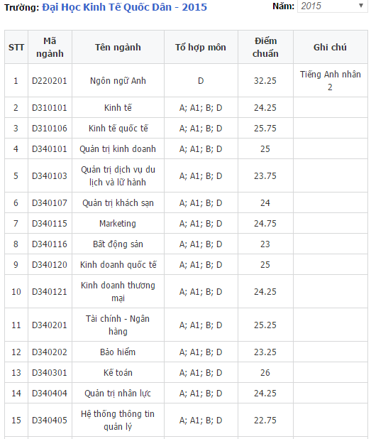 Điểm chuẩn ĐHKTQD 1