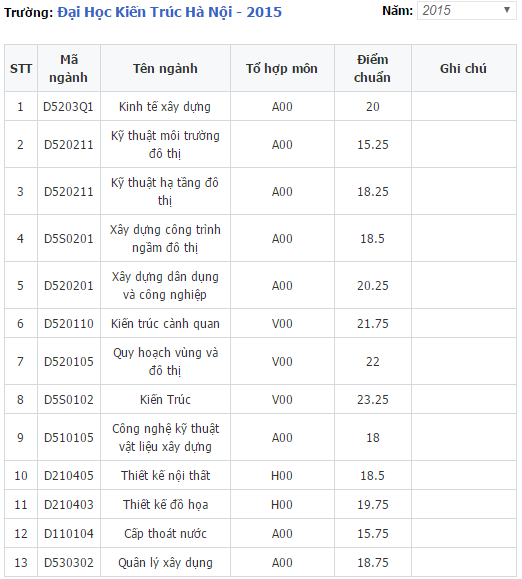 Điểm chuẩn ĐHKT HN 1