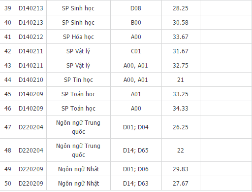 Điểm chuẩn ĐHSPTPHCM 3
