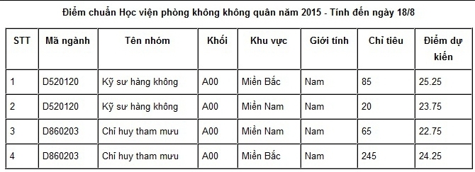 Điểm chuẩn HV ph&ograve;ng kh&ocirc;ng kh&ocirc;ng qu&acirc;n 2015