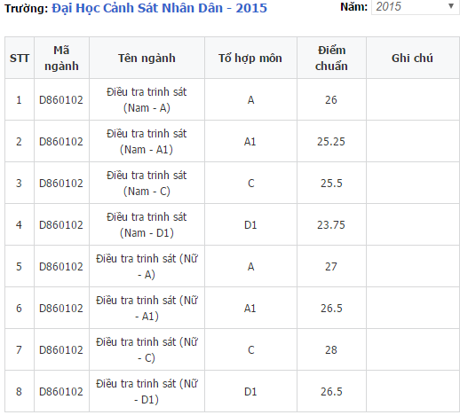 Điểm chuẩn HVCSND năm 2015