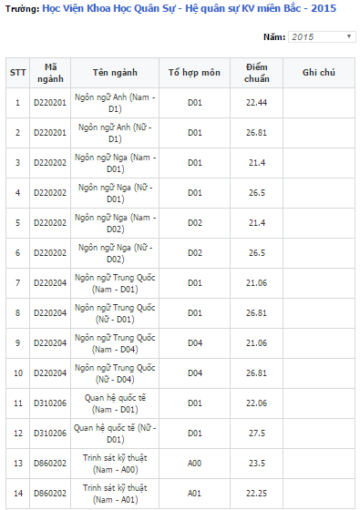 Điểm chuẩn HVKHQS 2