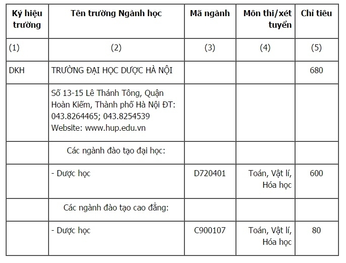 chỉ ti&ecirc;u Đại học dược h&agrave; nội