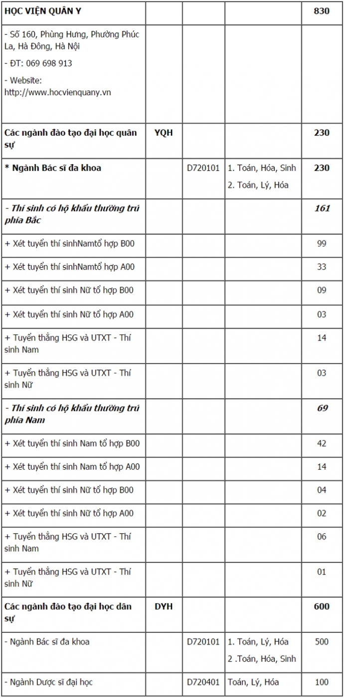 chỉ ti&ecirc;u học viện qu&acirc;n &yacute;