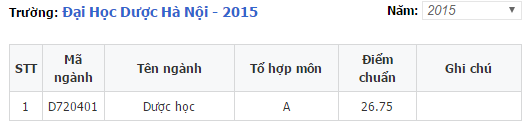 Điểm chuẩn đại học dược h&agrave; nội