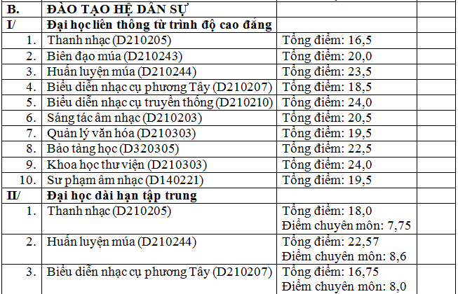 điểm chuẩn ĐHVNNTQĐ 3