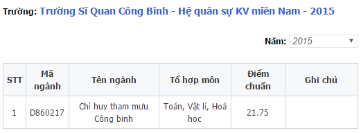Điểm chuẩn sỹ quan c&ocirc;ng binh 2