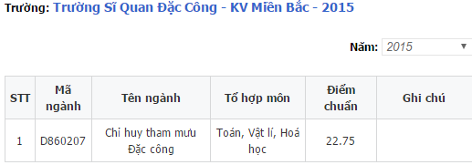 Điểm chuẩn sỹ quan đặc c&ocirc;ng 1