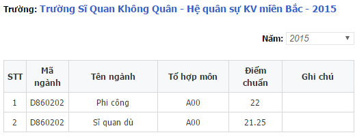 Điểm chuẩn sỹ quan kh&ocirc;ng qu&acirc;n 1