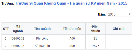 Điểm chuẩn sỹ quan kh&ocirc;ng qu&acirc;n 2