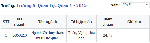 điểm chuẩn sỹ quan lục qu&acirc;n 1