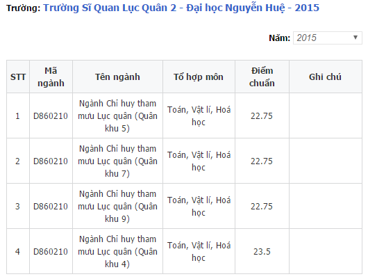 điểm chuẩn sỹ quan lục qu&acirc;n 2.2015