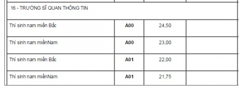điểm chuẩn sỹ quan th&ocirc;ng tin
