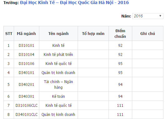 Điểm chuẩn ĐHKT (ĐHQGHN)