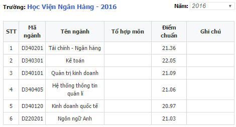 học viện ng&acirc;n h&agrave;ng điểm chuẩn