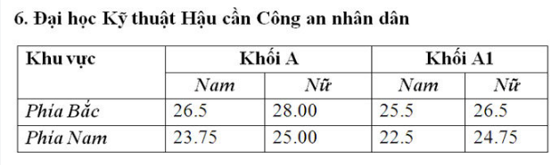 Điểm chuẩn Đại học Kỹ thuật Hậu cần C&ocirc;ng an nh&acirc;n d