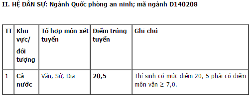 Điểm chuẩn Học viện Bi&ecirc;n ph&ograve;ng năm 2016