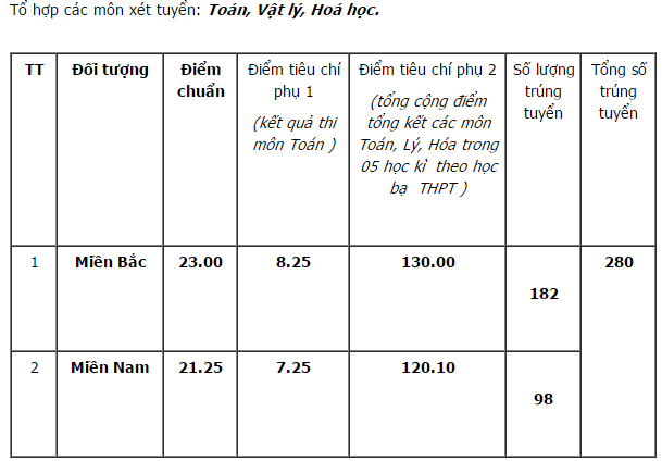 điểm chuẩn học viện hải quân