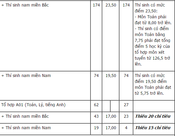 Điểm chuẩn Học viện Ph&ograve;ng kh&ocirc;ng kh&ocirc;ng qu&acirc;n năm 201