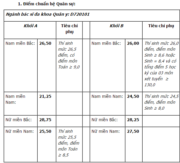 điểm chuẩn học viện quân y