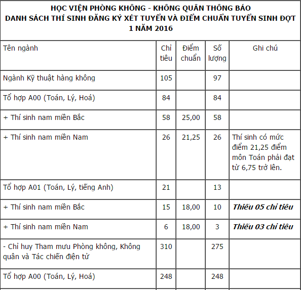 Điểm chuẩn HVPKKQ