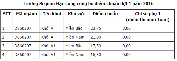 Điểm chuẩn Trường Sĩ quan Đặc c&ocirc;ng năm 2016