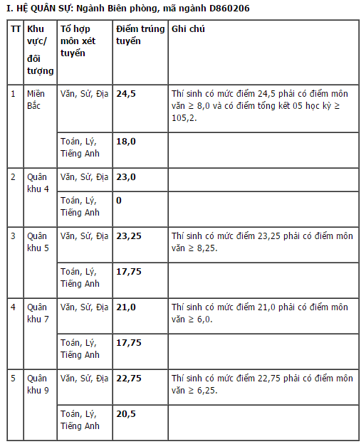 Học viện Bi&ecirc;n ph&ograve;ng