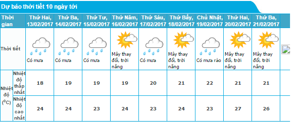 Thời tiết đ&agrave; nẵng