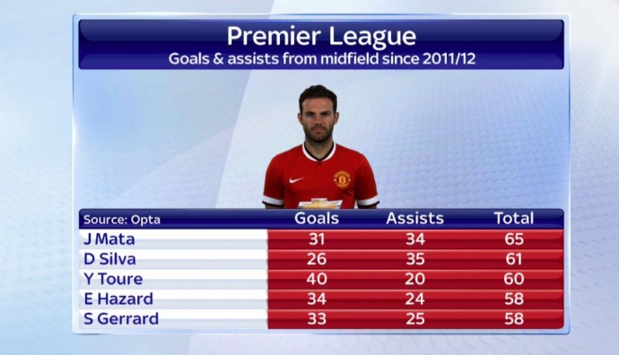 Những thống k&ecirc; ấn tượng về Mata