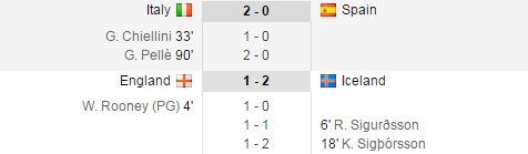 ket-qua-bong-da-euro-2016-ngay-28-6