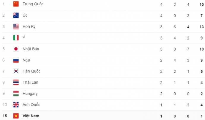 bang-tong-sap-huy-chuong-olympic-ngay-9-8-1