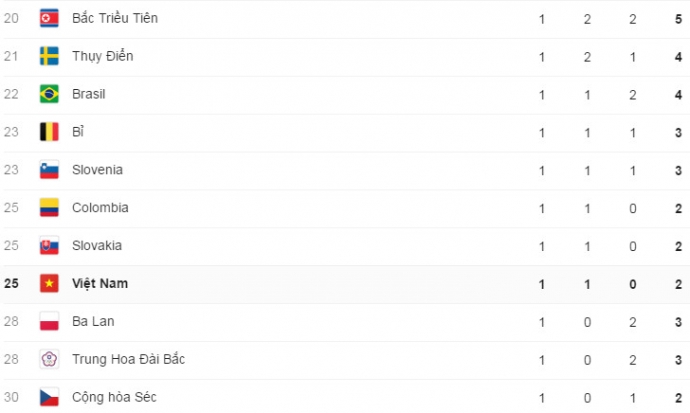 bang-tong-sap-huy-chuong-olympic-2016-12-8-3