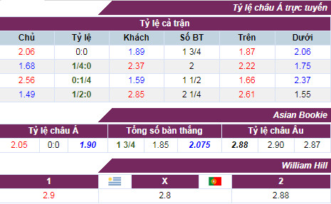 ty-le-cuoc-uruguay-bo-dao-nha