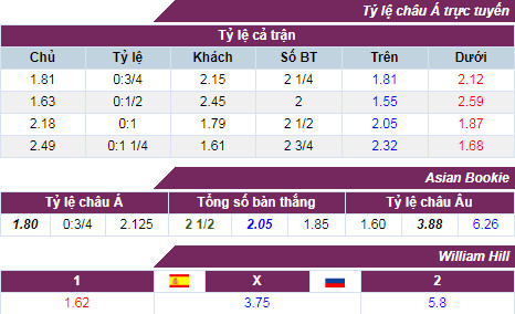 ty-le-cuoc-tay-ban-nha-nga
