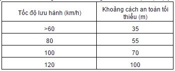 quy-dinh-moi-ve-toc-do-va-khoang-cach-an-toan-cua-