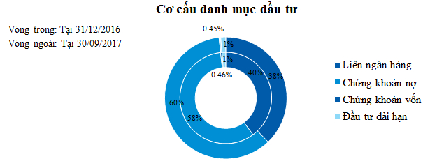 co cau danh muc dau tu