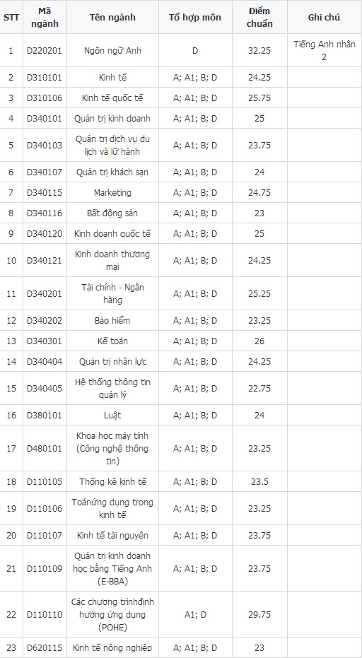 diem-chuan-kinh-te-quoc-dan