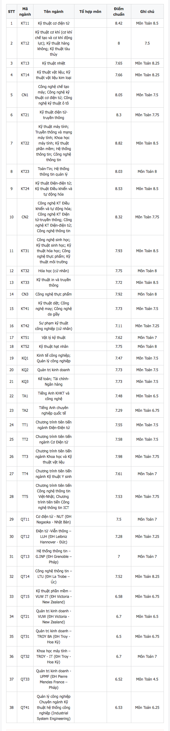 Điểm chuẩn Đại Học B&aacute;ch Khoa HN