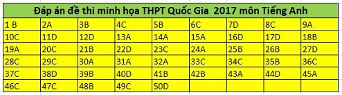 dap an tieng anh