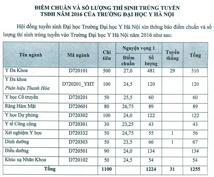 20160813201754-diem-chuan-y