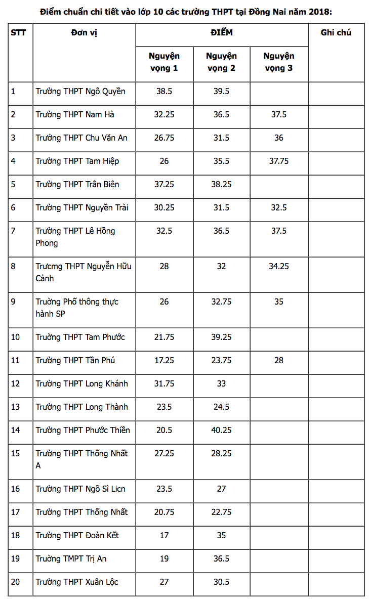 Điểm chuẩn vào lớp 10 Đồng Nai 