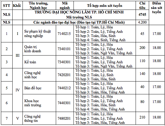 diem-san-dh-nong-lam (1)